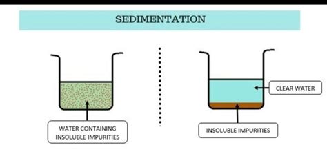 SEDIMENTATION - Definition, Principle, Process and Examples - CBSE Class Notes Online ...