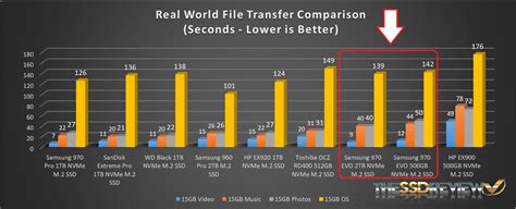 Samsung 970 EVO M.2 NVMe SSD Review (500GB/1TB) - Evo Becomes a Top ...