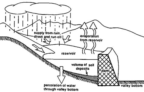 Man-made Reservoirs