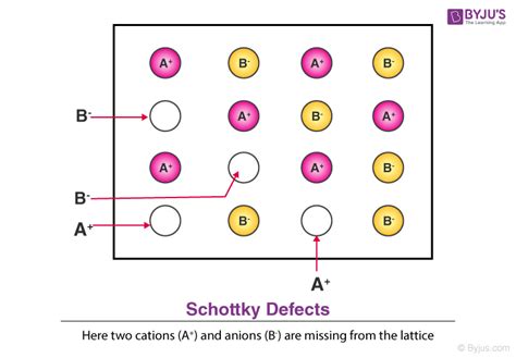 Schottky Defect Detailed Explanation with Diagrams