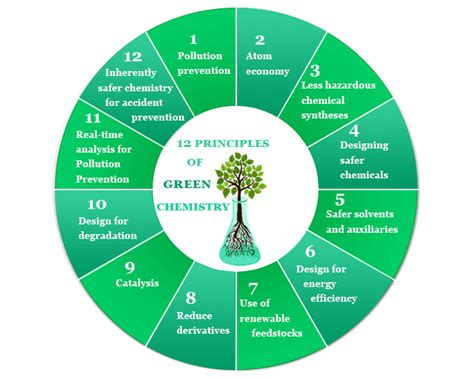 Principles of Green Chemistry - Sustainable Chemistry