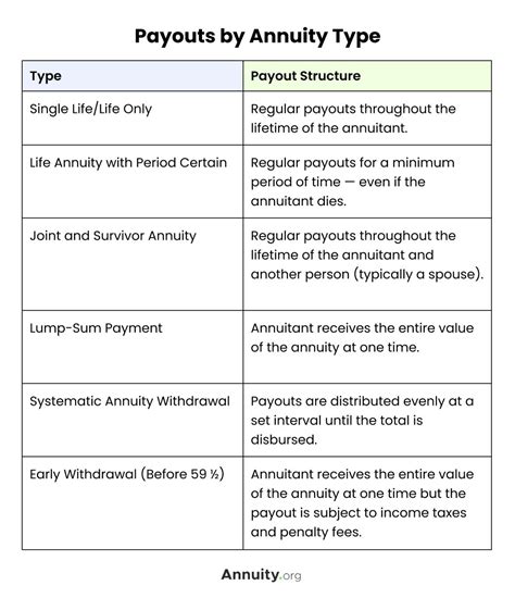 Annuity Payouts: Understand Your Range of Options