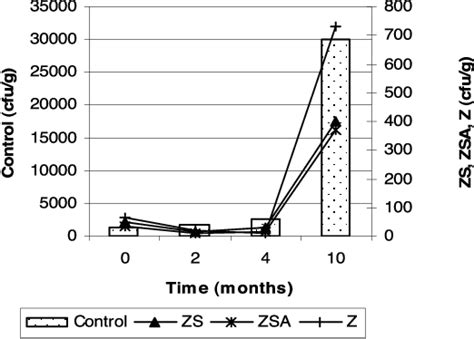 Figure 7 from THE EFFECT OF CORN ZEIN EDIBLE FILM COATING ON ...