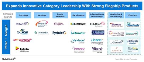 Pfizer-Allergan Deal: Pfizer Will Combine with Allergan