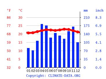 Venezuela climate: Average Temperature, weather by month, Venezuela ...