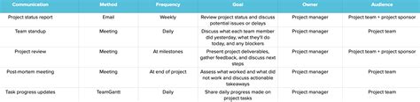 Effective Project Communication Plan Template: TeamGantt