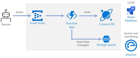 Serverless event processing - Azure Architecture Center | Microsoft Learn