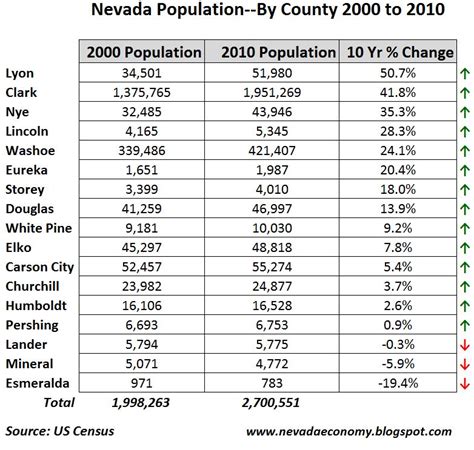 The Nevada Economy