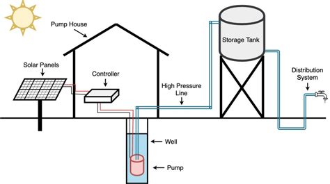 What are the benefits of solarizing your pump? - Plexus Energy