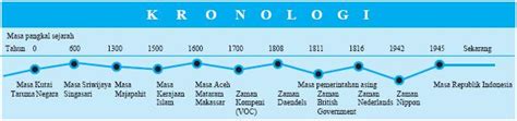 Contoh Kronologis Dalam Peristiwa Sejarah Di Indonesia Seputar Sejarah | Images and Photos finder