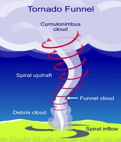 What Causes a Tornado - Nasir-has-Kelley