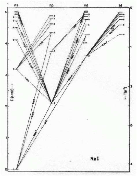 Spectral lines and the Ritz-Rydberg law. | Download Scientific Diagram