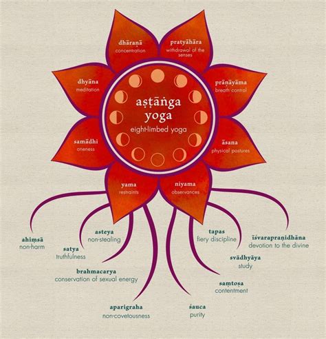 Yoga Shala West. Lovely community of ashtangis doing Mysore-style ashtanga yoga. | Eight limbs ...