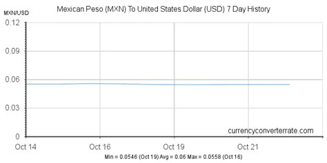 MXN to USD - Convert Mexican Peso to United States Dollar - Currency ...