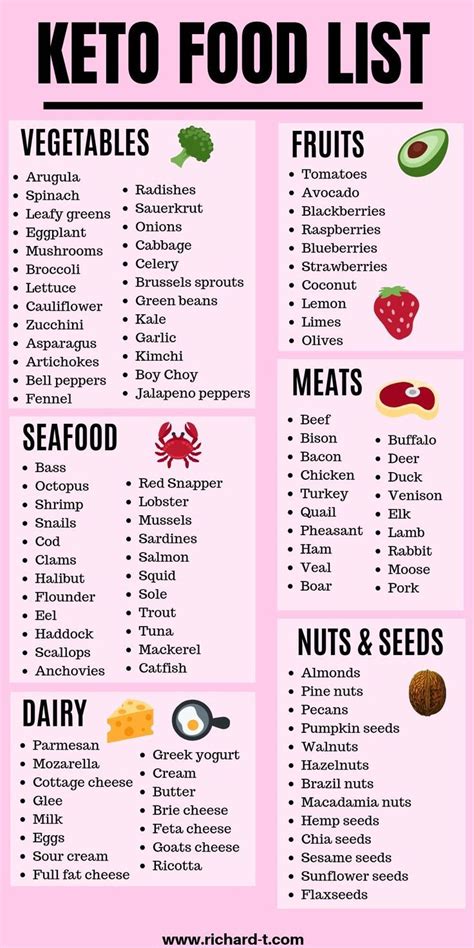 Keto Diet For Beginners Meal Plan _ Keto Diet For Beginners | Keto food list, Food lists, Keto ...