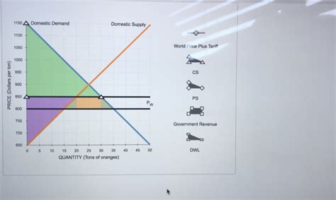 Solved 3. Welfare effects of a tariff in a small country | Chegg.com