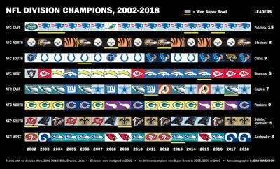 NFL Division Champions, 2002-2018 | Saints | nola.com