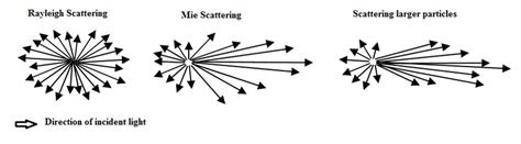 Light Scattering – PhysicsOpenLab