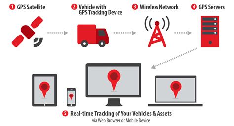 Fleet Tracking System | Fleet GPS Tracking