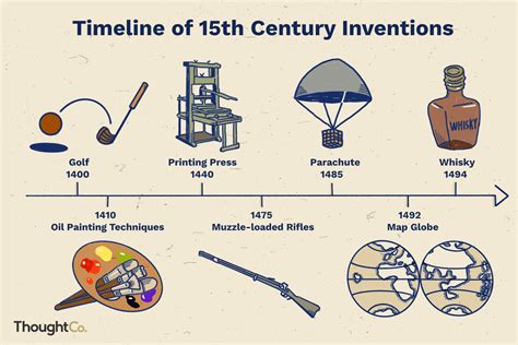 Timeline of 15th Century Inventions