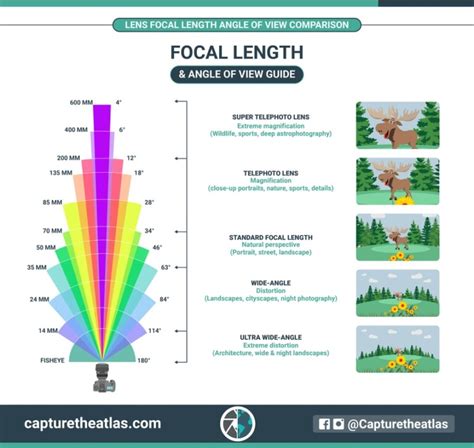 What is Focal Length in Photography? - Focal Length Explained