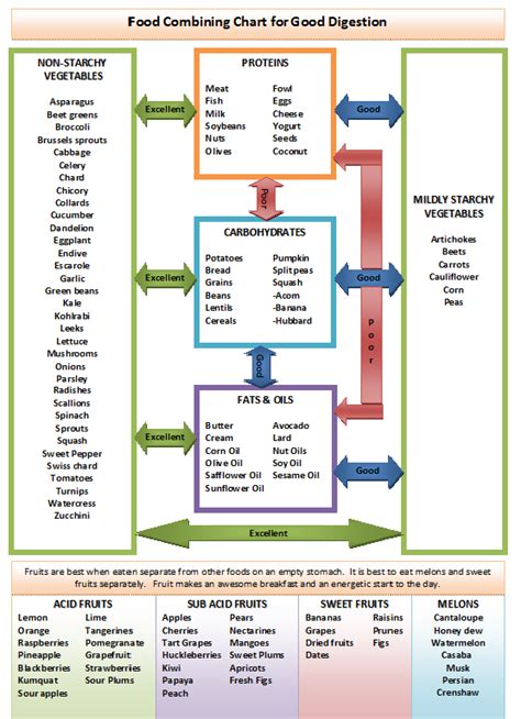 Food combining is important to ensure a healthy gut :) Don't confuse ...