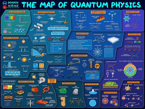 The Map of Quantum Physics - Web Education