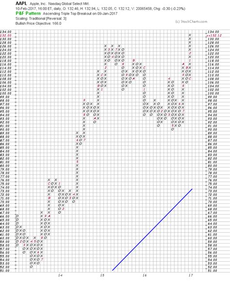 Understanding Point & Figure Charting - Trendy Stock Charts