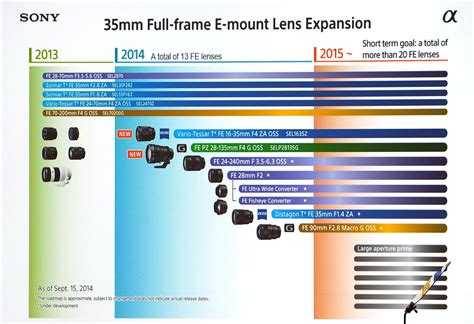 New Sony FE Full Frame Lens Roadmap for 2015 - Daily Camera News