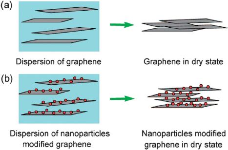 Schematic of (a) graphene nanosheets and (b) nanoparticle-modi fi ed... | Download Scientific ...