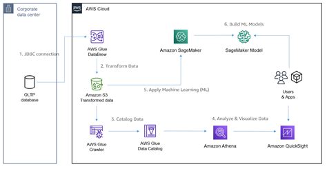 Building a Cloud-based OLAP Cube and ETL Architecture with AWS Managed ...