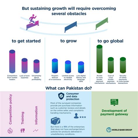 What are the opportunities & the... - World Bank Pakistan