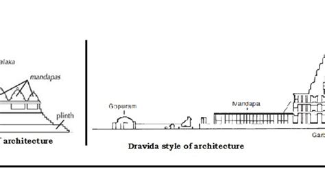 What is the difference between Dravida and Nagar style of architecture?