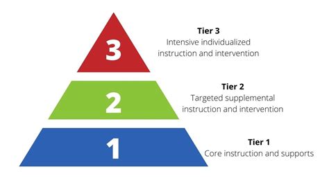 Multi-tiered Frameworks: Understanding RTI, PBIS, MTSS, 47% OFF