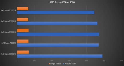 Gaming Performance of AMD Ryzen 6000 vs 5000 Mobile Processors - Colour My Tech