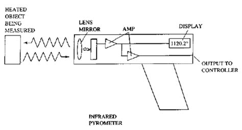 Infrared Pyrometer Working Principle