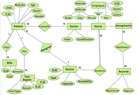 How to Design ER Diagram for a Hospital Management System - GeeksforGeeks