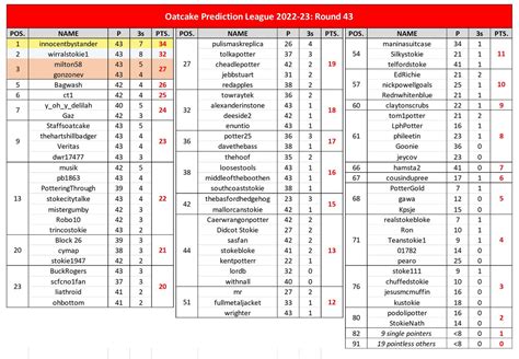 Oatcake 2022-23 Prediction League - Final Table | Oatcake Fanzine