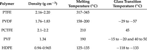 Table of fluoropolymer material properties. Data on High Density... | Download Table