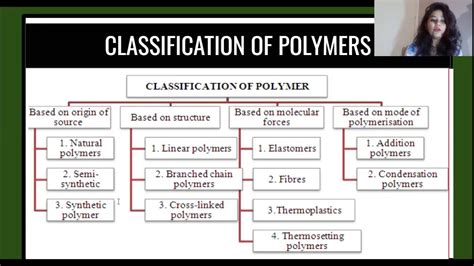 CLASSIFICATION OF POLYMERS - YouTube