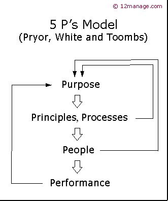 5 P's Model (Pryor, White and Toombs) Summary and Forum - 12manage