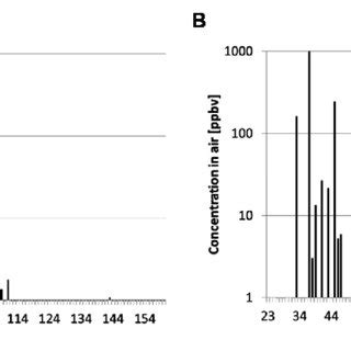 Mean PTR-MS (proton transfer reaction mass spectrometry) spectrum of C.... | Download Scientific ...