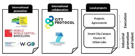 Smart City Strategy: Barcelona (Spain) - URENIO | Intelligent Cities ...