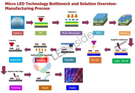 LEDinside: Observing the Development Trend of Micro LED Display from Micro LED Technology ...