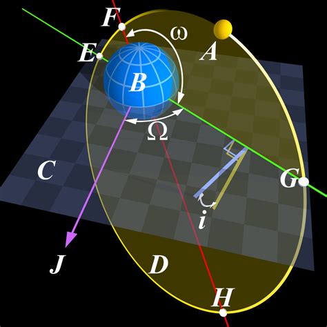 Orbit Perturbations — Space Systems Engineering notes