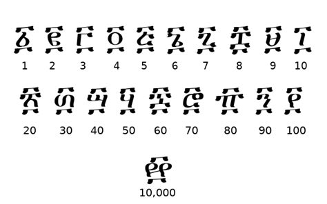 How to convert numbers to and from Ge’ez numerals in Java/Android | by ...