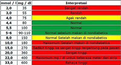 Gula Darah Puasa Normal - Berbagi Informasi