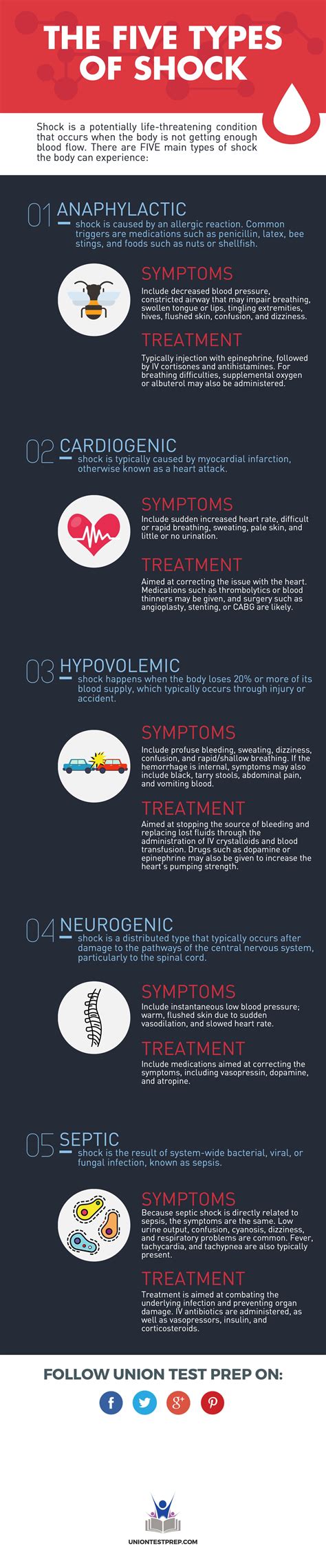 The Five Types of Shock