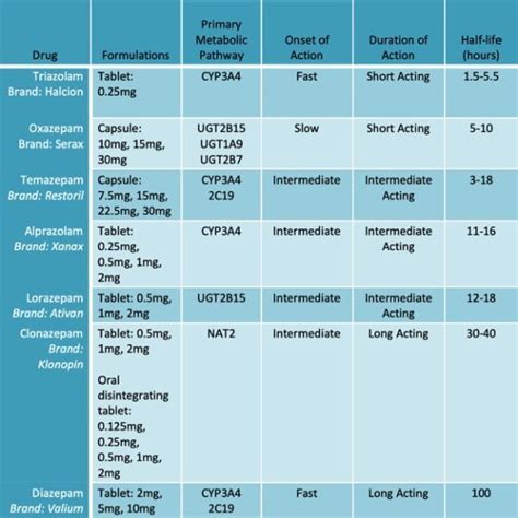 Benzodiazepines List