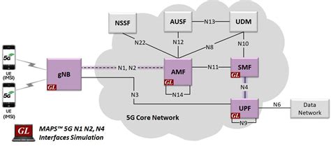 GL Enhances 5G Core Network Emulator Suite